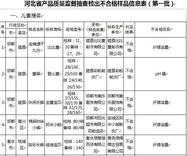 「产品质量」河北省级产品质量监督抽查这些学生儿童用品不合格