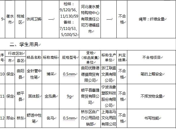 「产品质量」河北省级产品质量监督抽查这些学生儿童用品不合格