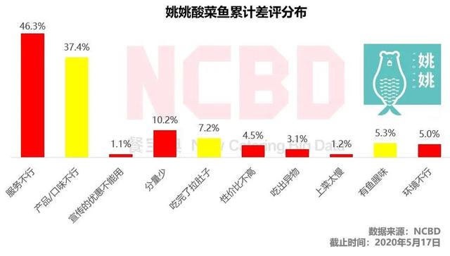 酸菜鱼差评报告：太二、鱼你在一起、姚姚酸菜鱼、江渔儿槽点在哪