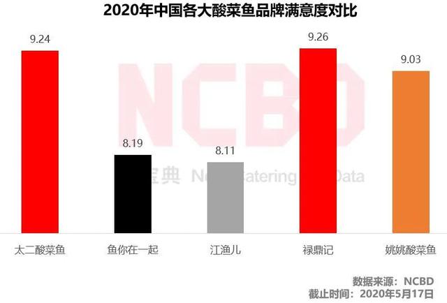 酸菜鱼差评报告：太二、鱼你在一起、姚姚酸菜鱼、江渔儿槽点在哪