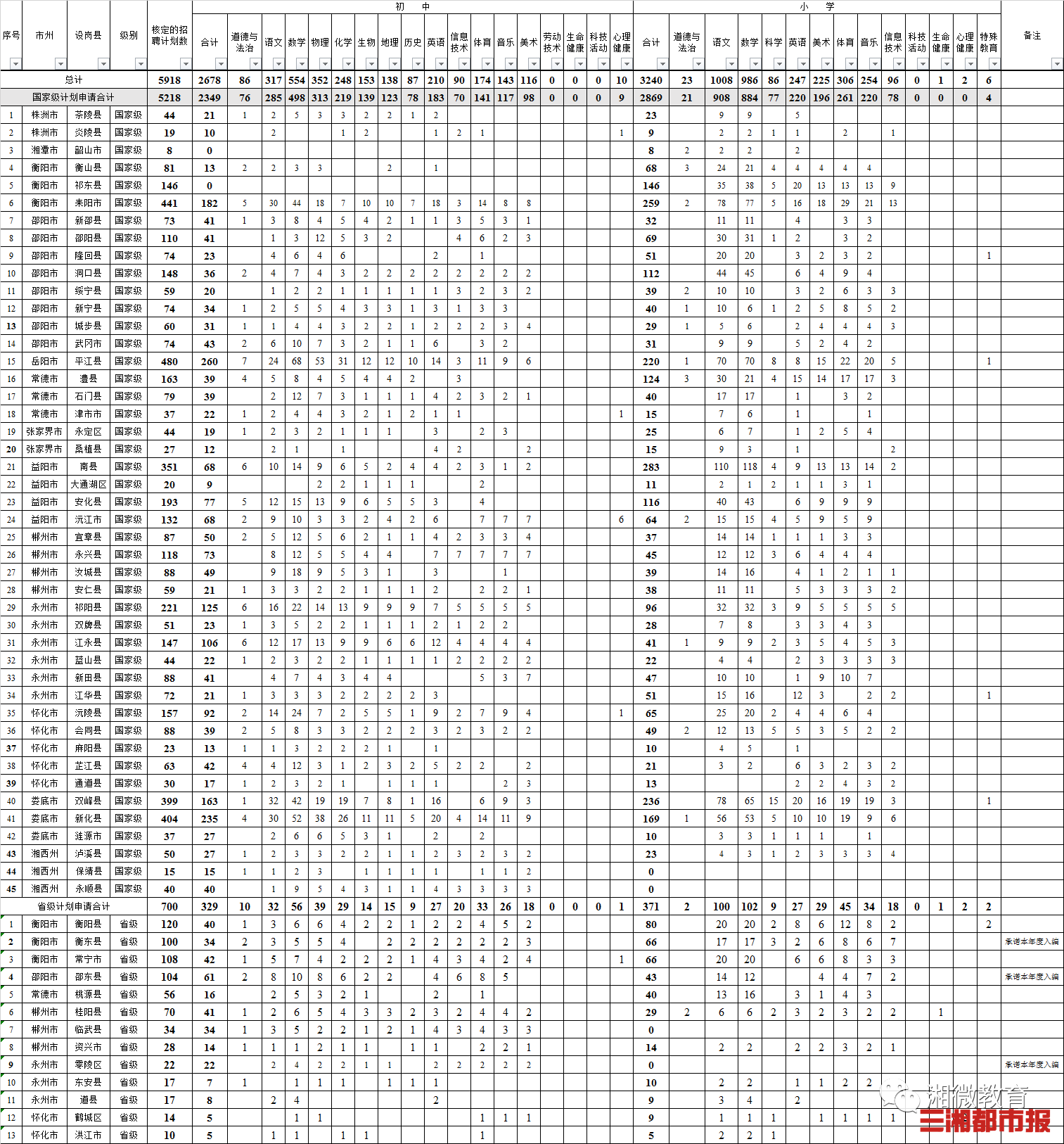 特岗教师湖南今年招聘特岗教师5918人 下周一开始报名