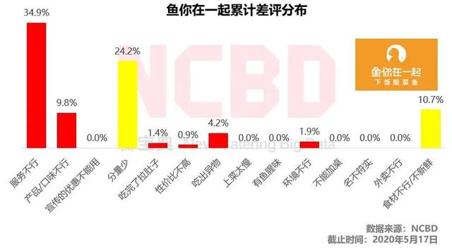 酸菜鱼差评报告：太二、鱼你在一起、姚姚酸菜鱼、江渔儿槽点在哪