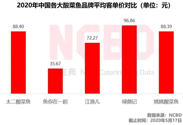 酸菜鱼差评报告：太二、鱼你在一起、姚姚酸菜鱼、江渔儿槽点在哪