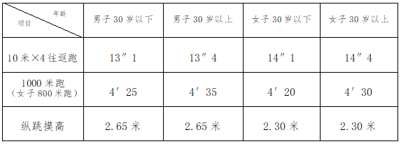 體能測評共3個項目:男子組10米×4往返跑,1000米跑和縱跳摸高