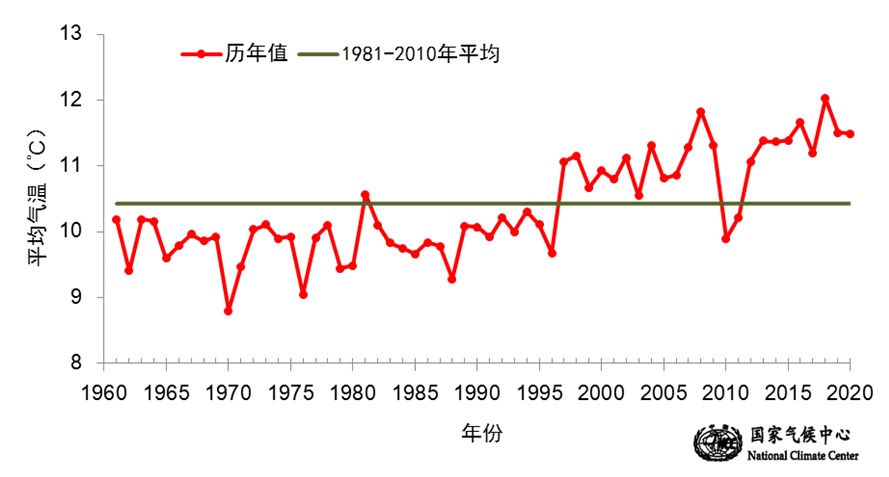 1961-2020年春季全国平均气温历年变化.图/国家气候中心