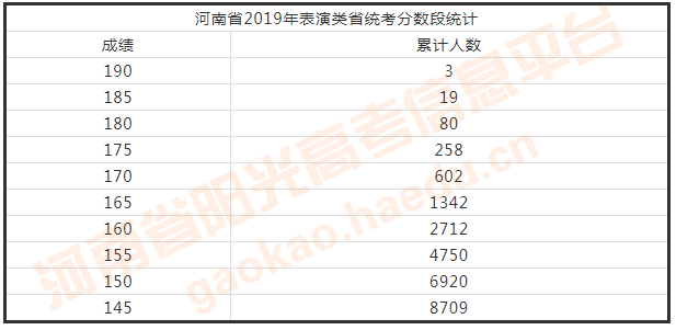 2020河南播音主持专_河南省2020年高招艺术省统考表演、播音主持类成绩