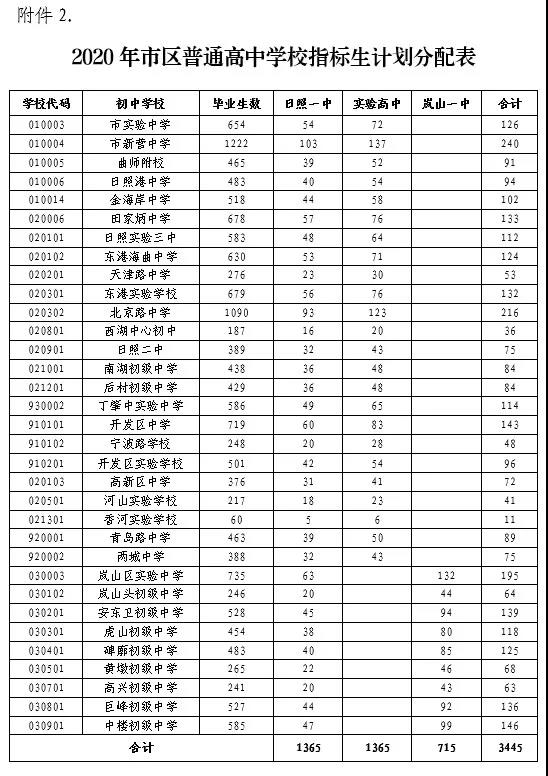 日照市中考排名2020_日照市2020年初中学业水平考试成绩公布(2)