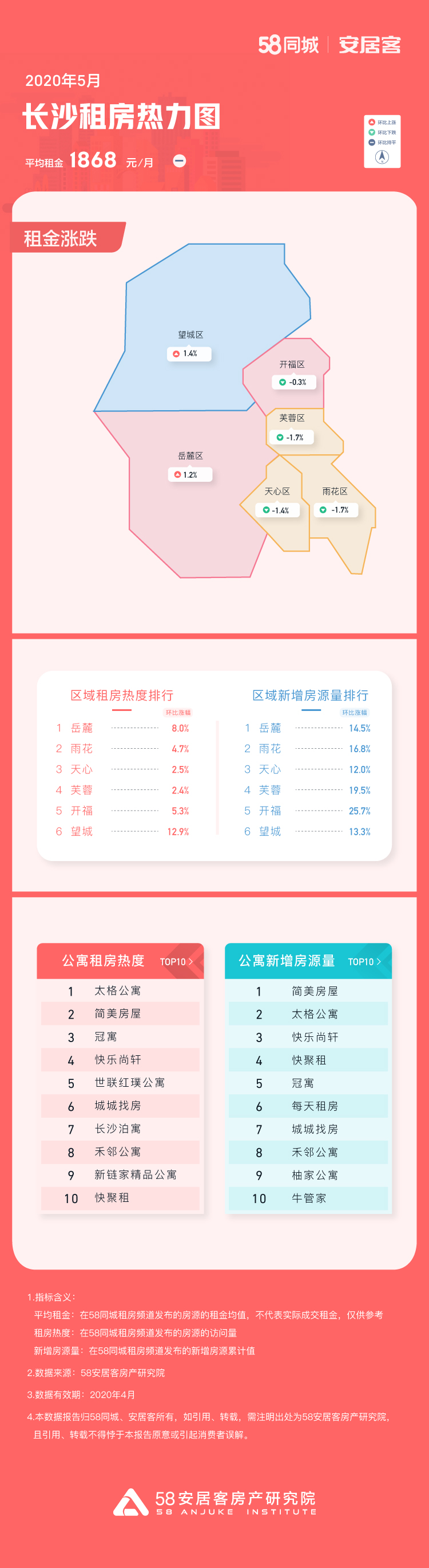 租金重点城市租房趋势报告:长沙平均租金与上月持平