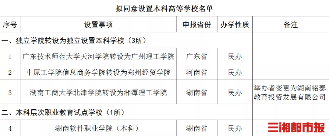 本科重磅！湖南一所高职拟升格为本科层次职校