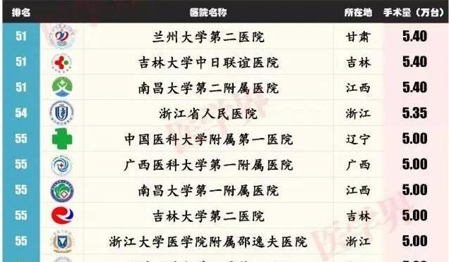 兰大二院登中国综合医院手术量排行榜 甘肃唯一