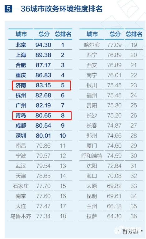 2020山东营商环境排名_2020年中国城市营商环境排名,长沙表现抢眼!湖南其他