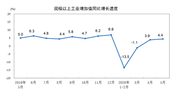 5月工业生产继续回升汽车创下行以来最高水平 山东频道 凤凰网