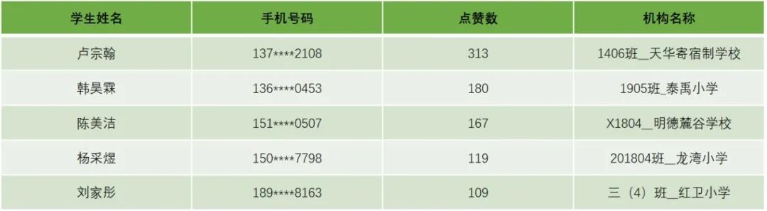 收宝多寒假垃圾分类实践活动获奖名单来了