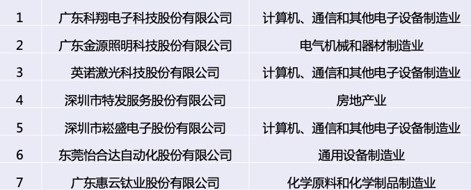 7家来自广东的IPO受理企业名单。