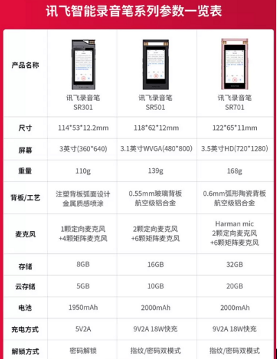 让人惊艳的AI录音笔：讯飞带给你全新高效的记录体验