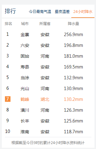 2020全国降水量排名_2020年我省气温偏高,降水量偏多