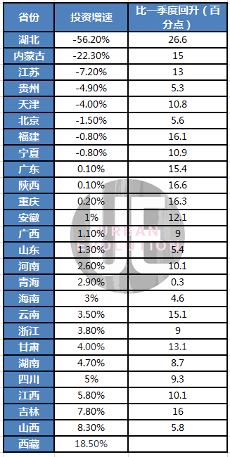 26省上半年GDP出炉 甘肃增速全国第二