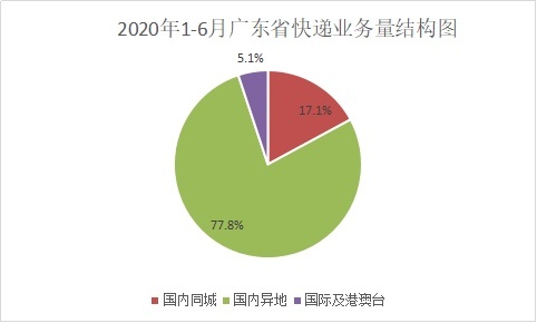 快递业务|广东上半年快递量及收入均全国第一