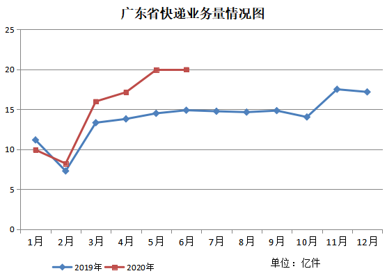 快递业务|广东上半年快递量及收入均全国第一