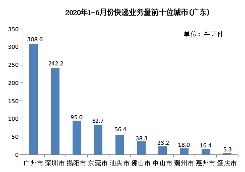 快递业务|广东上半年快递量及收入均全国第一