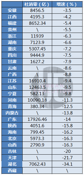 26省上半年GDP出炉 甘肃增速全国第二