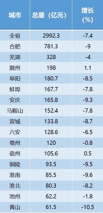 阜阳市2019年经济总量_阜阳市各地2020年gdp(3)