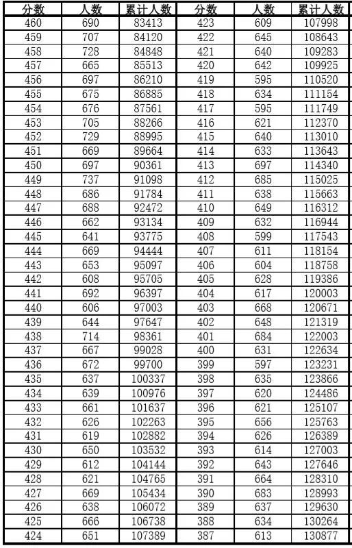 安徽高考2020一分一_2020年安徽高考文理科一分一段表公布,本科上线总数