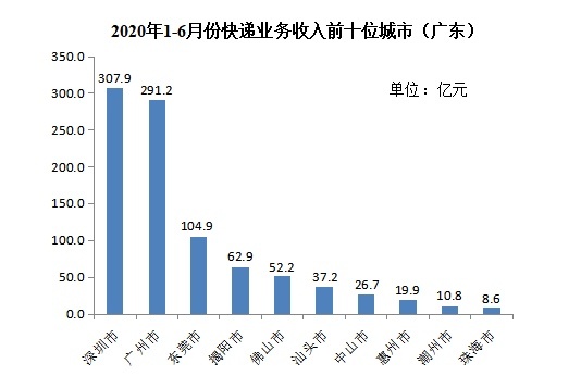 快递业务|广东上半年快递量及收入均全国第一