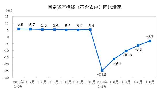 26省上半年GDP出炉 甘肃增速全国第二