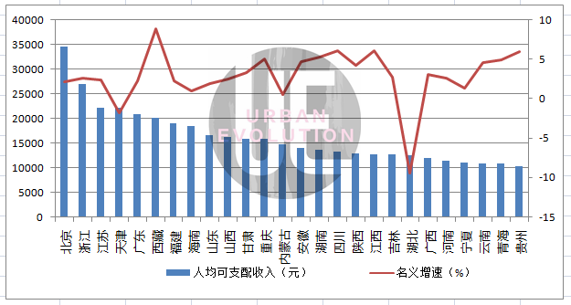 26省上半年GDP出炉 甘肃增速全国第二