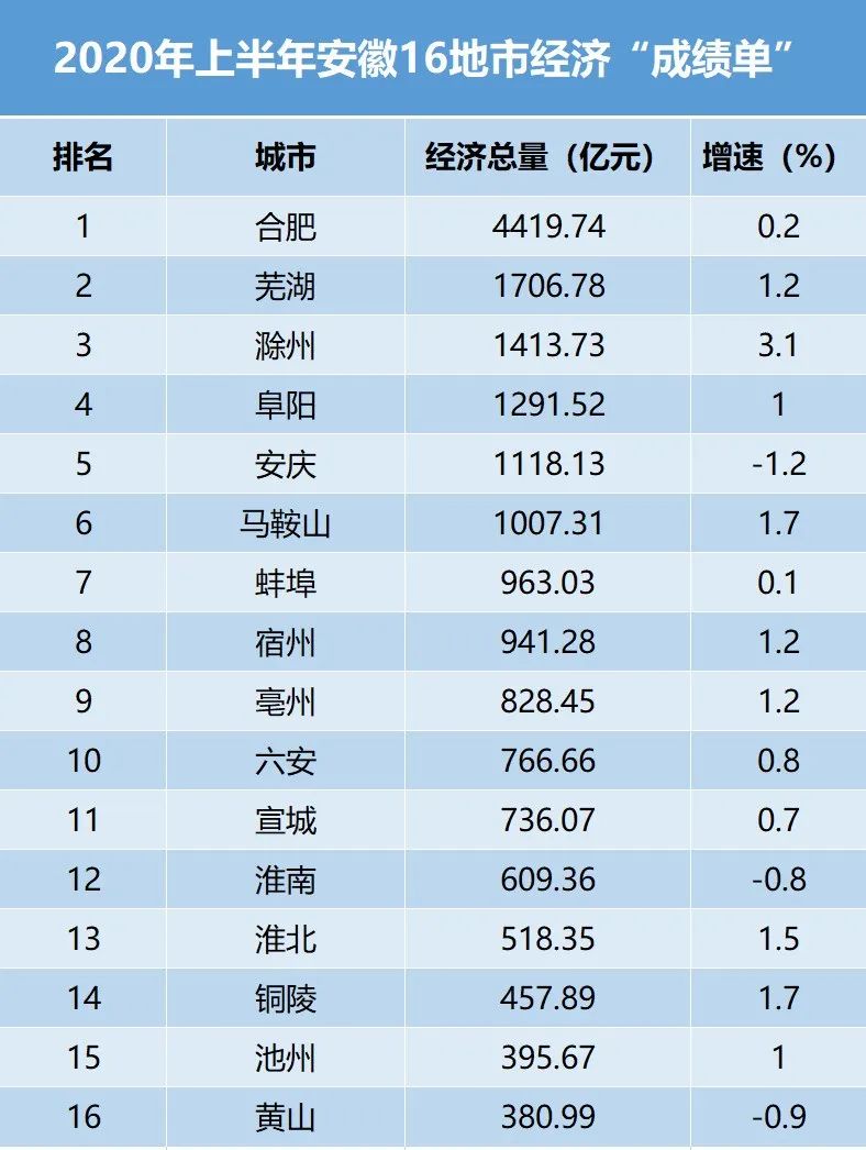 安徽16地市上半年經濟成績單出爐 這三市表現亮眼