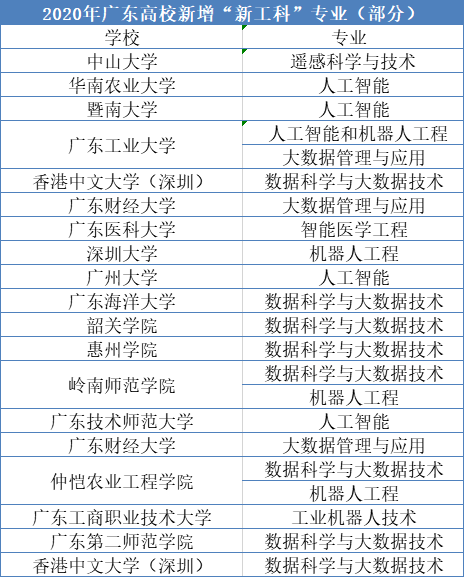 本科|广东过半本科今年新增招生专业 “新工科”最热门