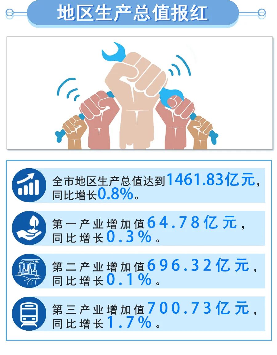 九江上半年gdp