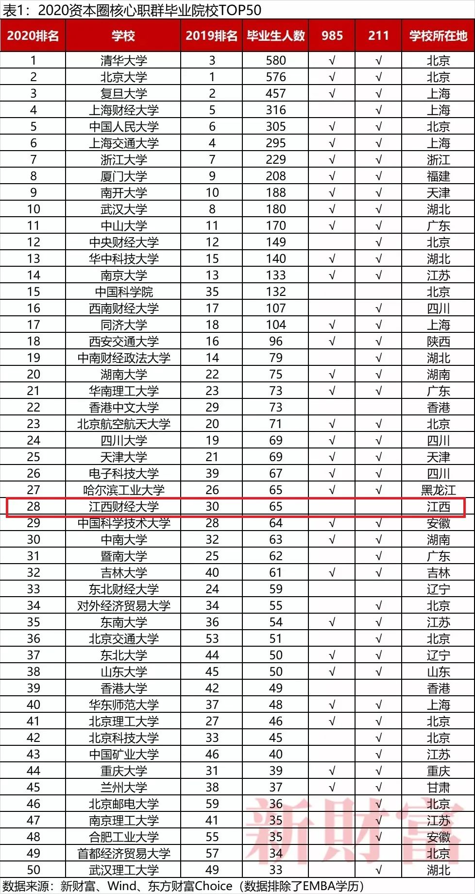 江西省的大学排名_江西省二本大学排名(2)