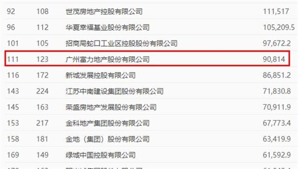 富力地产排行_富力地产前9个月销售收入约932亿