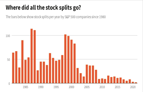 1980年以来美企拆股数量变化（资料来源：标普道琼斯）
