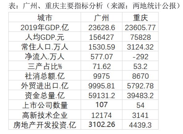 GDP排名广州滑出全国前四，北上广深格局会改写吗？