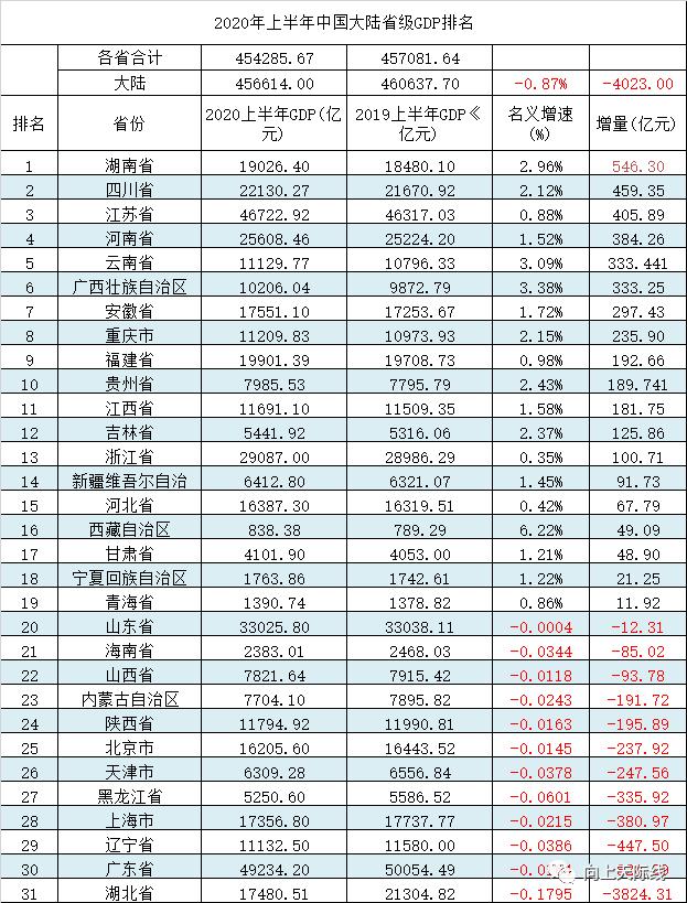 湖南上半年gdp(2)