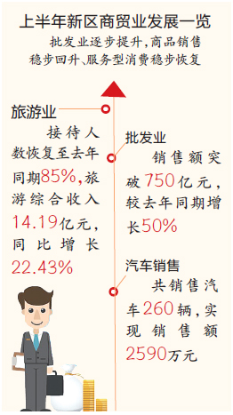 兰州新区商贸业渐 回血 上半年批发业销售额破750亿 甘肃频道 凤凰网