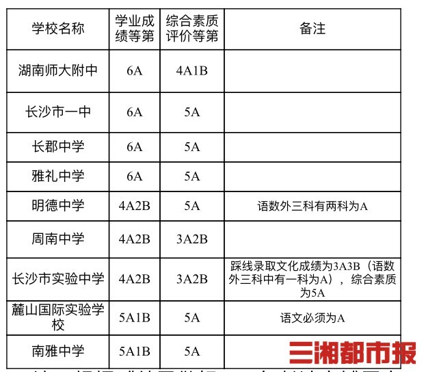 长沙市|重磅！长沙市城区第一批普通高中录取控制线出炉