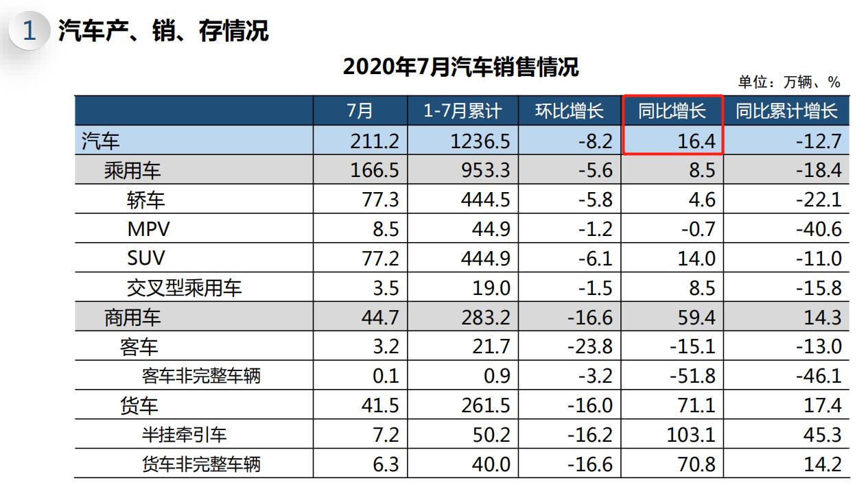 7月中国汽车销量同比增16.4% 新能源产销均转涨_长春频道_凤凰网