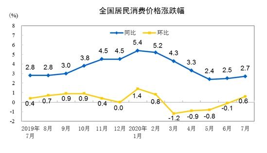 CPI同比漲幅走勢(shì)圖。 來(lái)自國(guó)家統(tǒng)計(jì)局。