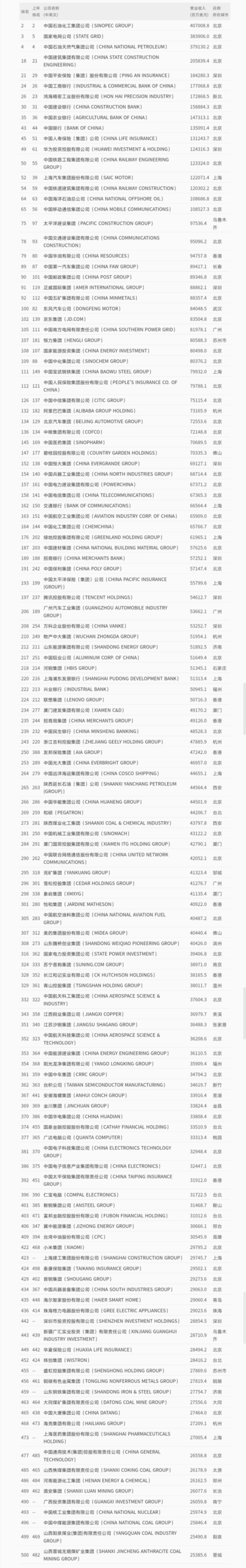 2020《财富》世界500强出炉：山东5家企业入围