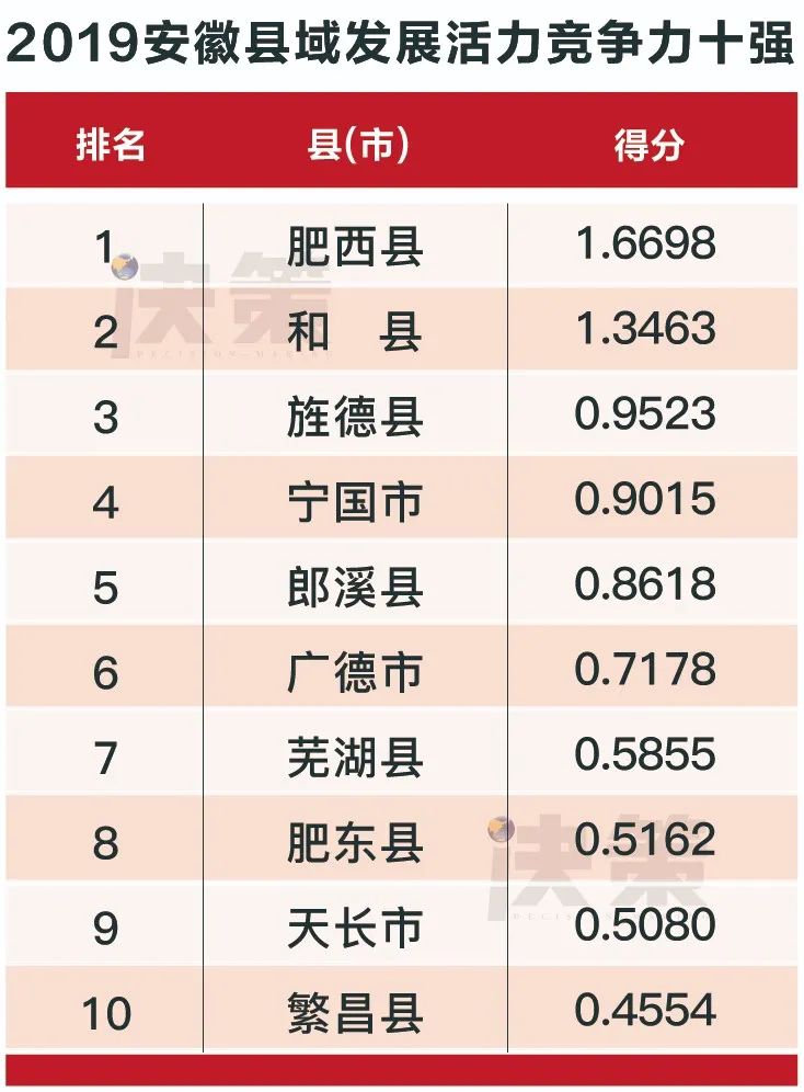 2019安徽县域经济总量大排名_安徽粮食经济技师学院