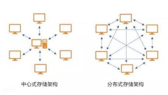 分布式存储,简而言之就是将数据分散存储在多个独立的节点上.