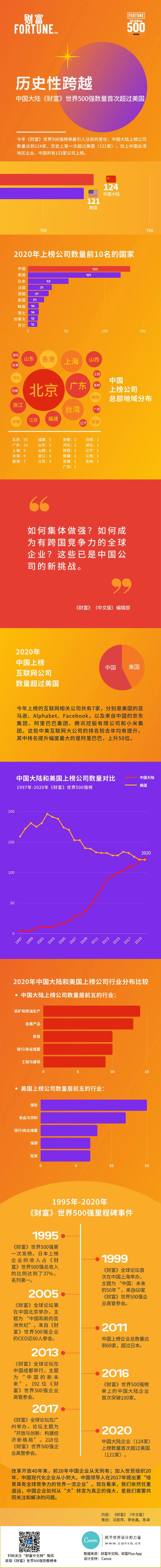 2020《财富》世界500强出炉：山东5家企业入围