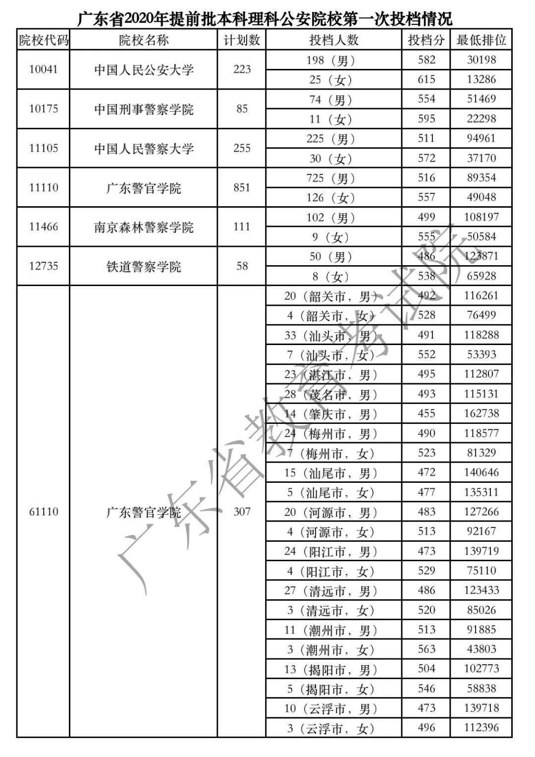 文科类|广东提前批公安院校开始投档 共投出2304人