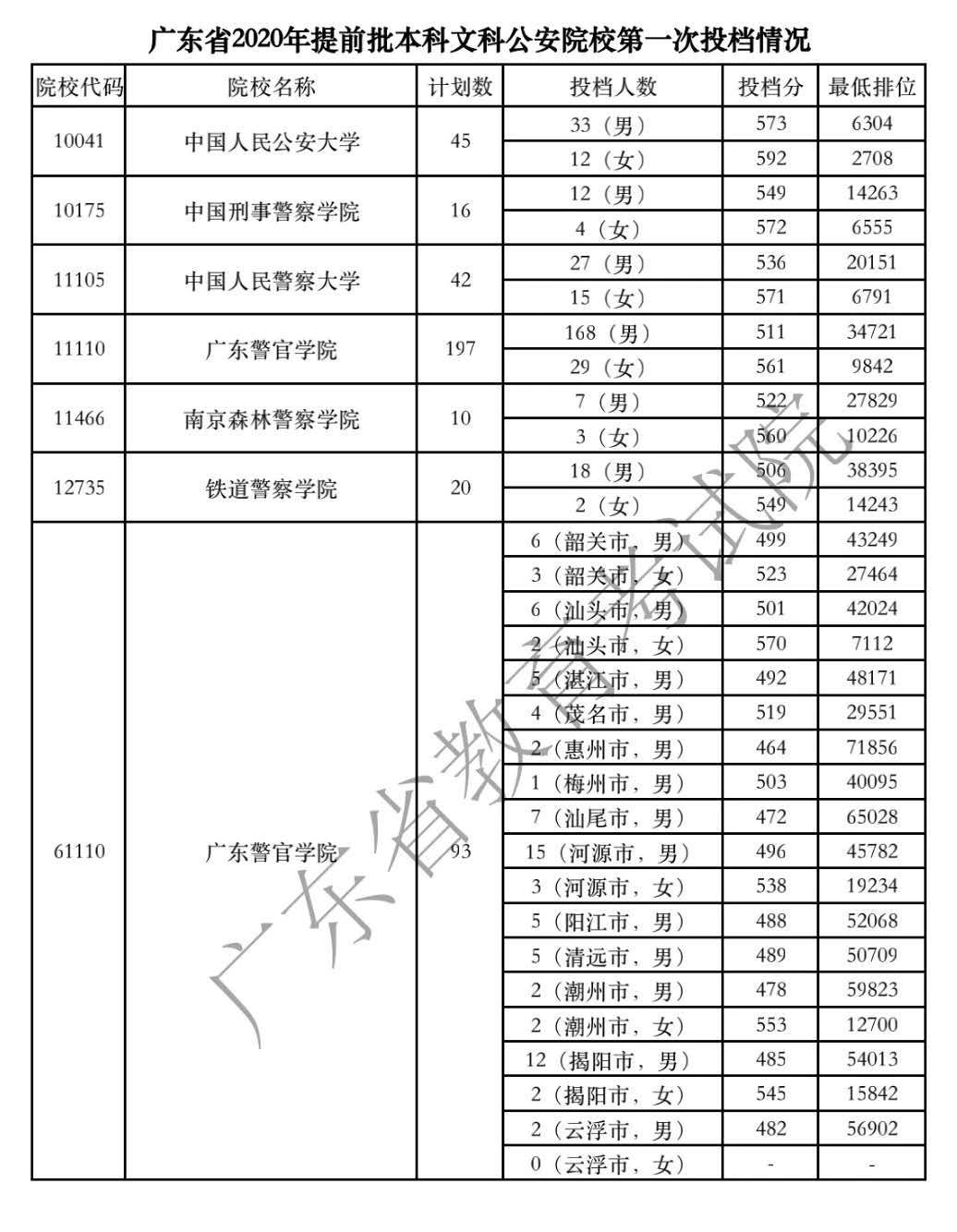文科类|广东提前批公安院校开始投档 共投出2304人
