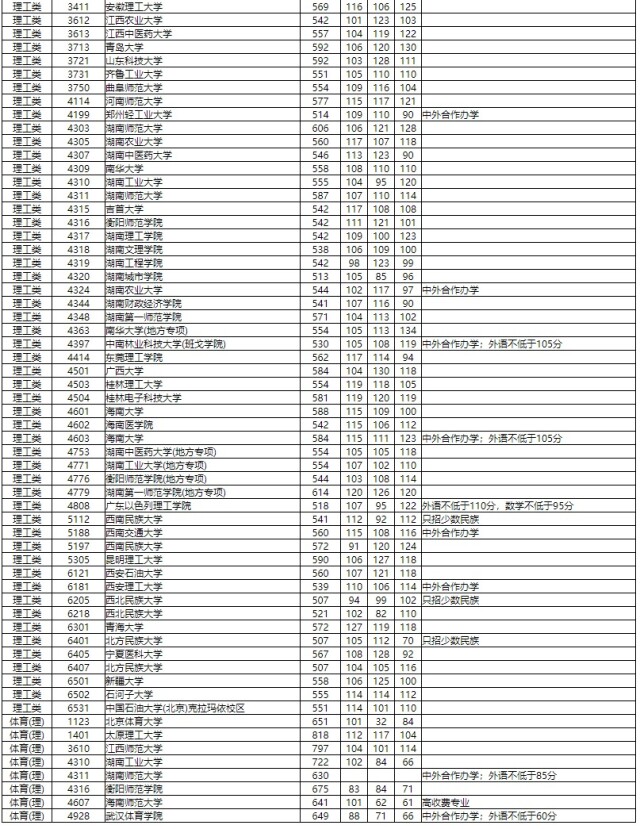 分数线|湖南省本科一批征集志愿投档分数线出炉