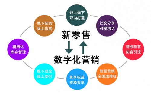 打破数据孤岛驱动传统零售数字化转型